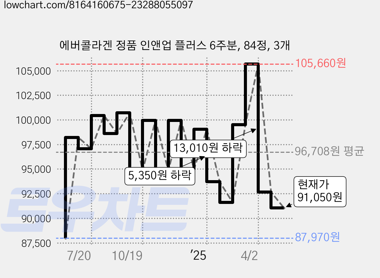 에버콜라겐 정품 인앤업 플러스 6주분, 84정, 3개 가격 변동 차트, 현재가 91,050원, 관측 최저가 87,970원