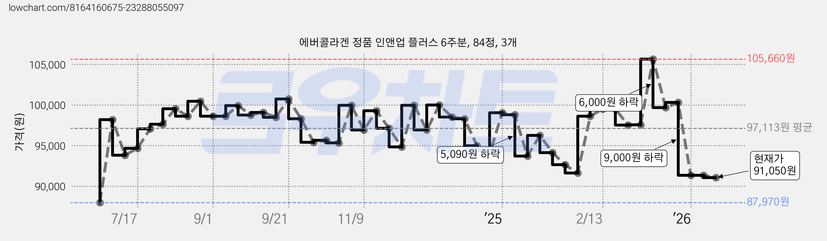 에버콜라겐 정품 인앤업 플러스 6주분, 84정, 3개 가격 변동 차트, 현재가 91,050원, 관측 최저가 87,970원