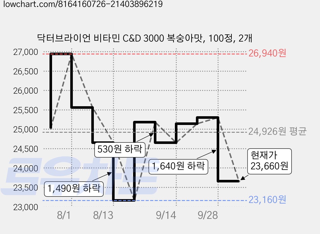 닥터브라이언 비타민 C&D 3000 복숭아맛, 100정, 2개 가격 변동 차트, 현재가 23,660원, 관측 최저가 22,670원