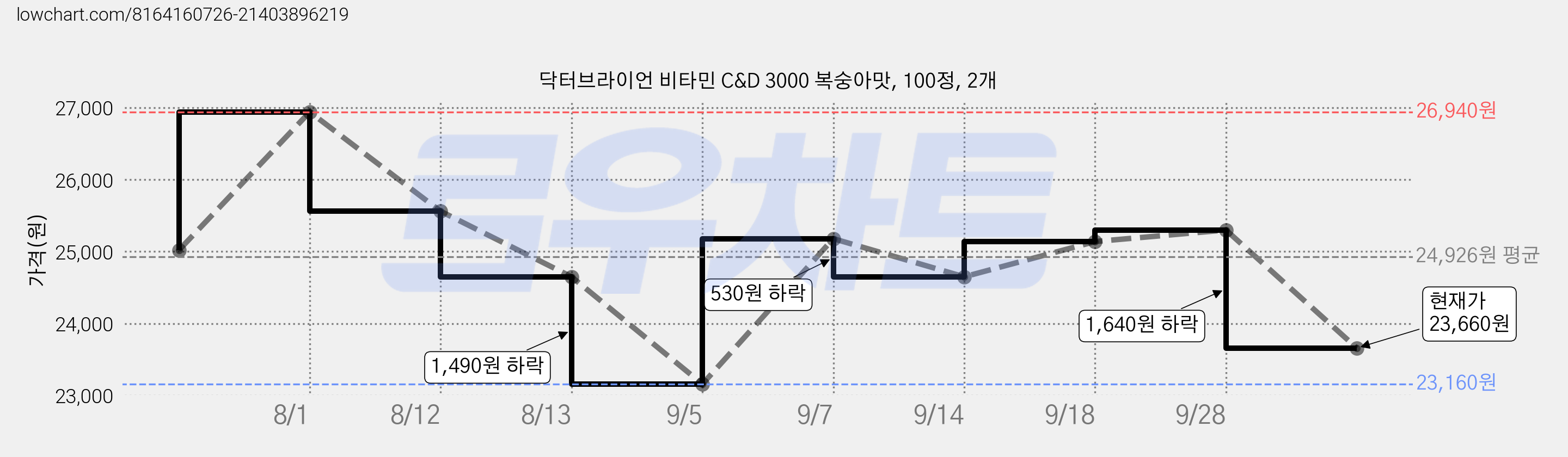 닥터브라이언 비타민 C&D 3000 복숭아맛, 100정, 2개 가격 변동 차트, 현재가 23,660원, 관측 최저가 22,670원