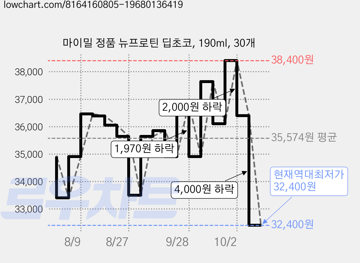 마이밀 정품 뉴프로틴 딥초코, 190ml, 30개 가격 변동 차트, 현재가 32,400원, 역대최저가