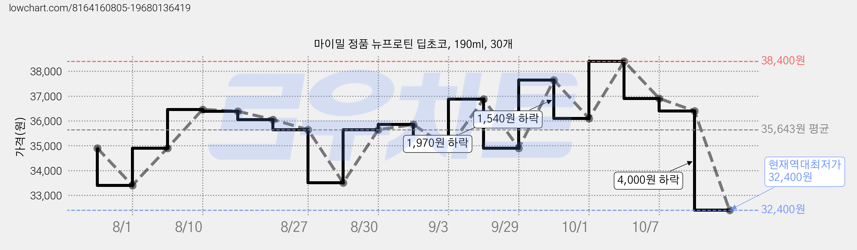 마이밀 정품 뉴프로틴 딥초코, 190ml, 30개 가격 변동 차트, 현재가 32,400원, 역대최저가