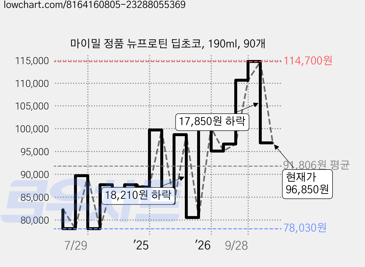 마이밀 정품 뉴프로틴 딥초코, 190ml, 90개 가격 변동 차트, 현재가 96,850원, 관측 최저가 78,030원