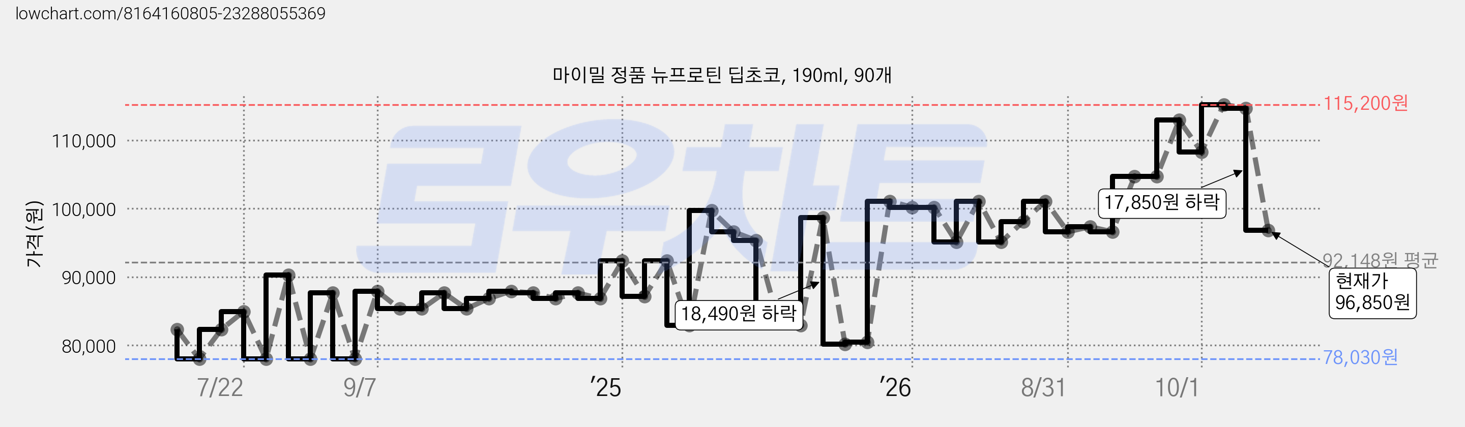 마이밀 정품 뉴프로틴 딥초코, 190ml, 90개 가격 변동 차트, 현재가 96,850원, 관측 최저가 78,030원