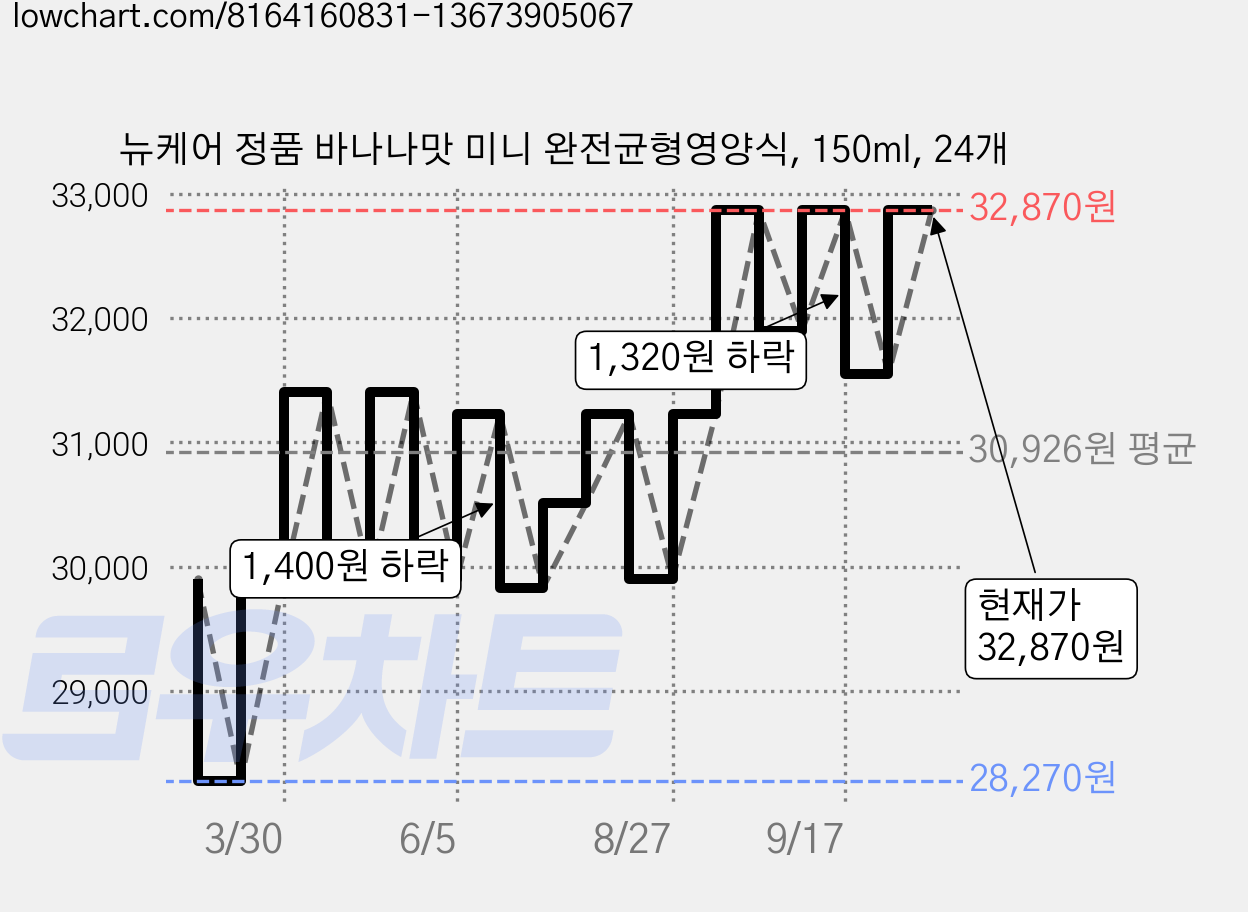 뉴케어 정품 바나나맛 미니 완전균형영양식, 150ml, 24개 가격 변동 차트, 현재가 32,870원, 관측 최저가 28,270원