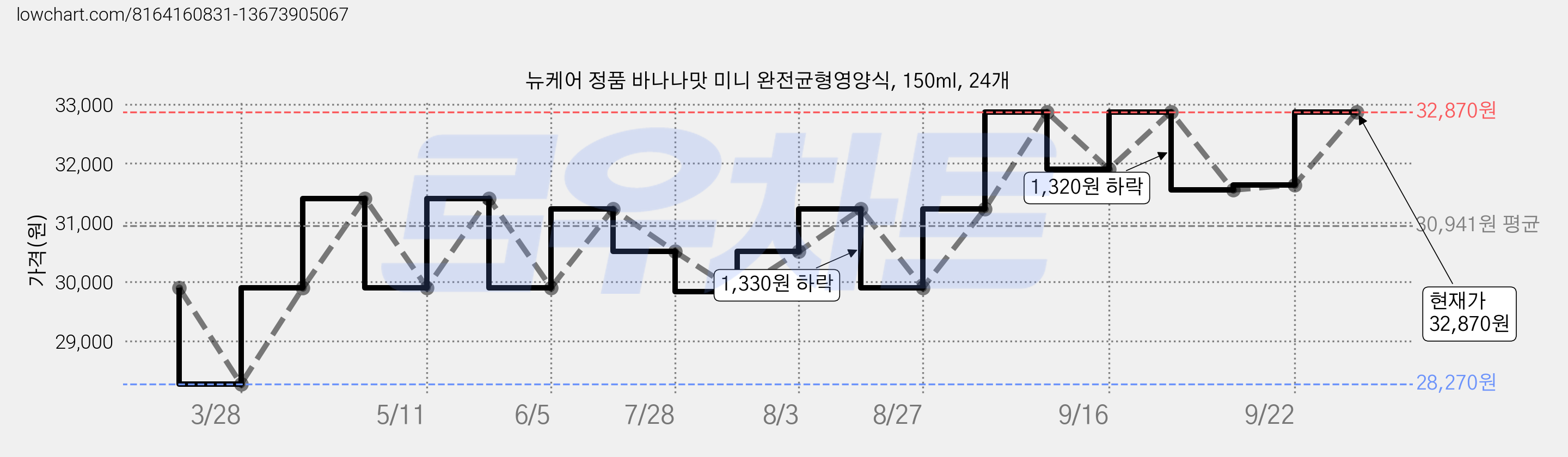 뉴케어 정품 바나나맛 미니 완전균형영양식, 150ml, 24개 가격 변동 차트, 현재가 32,870원, 관측 최저가 28,270원