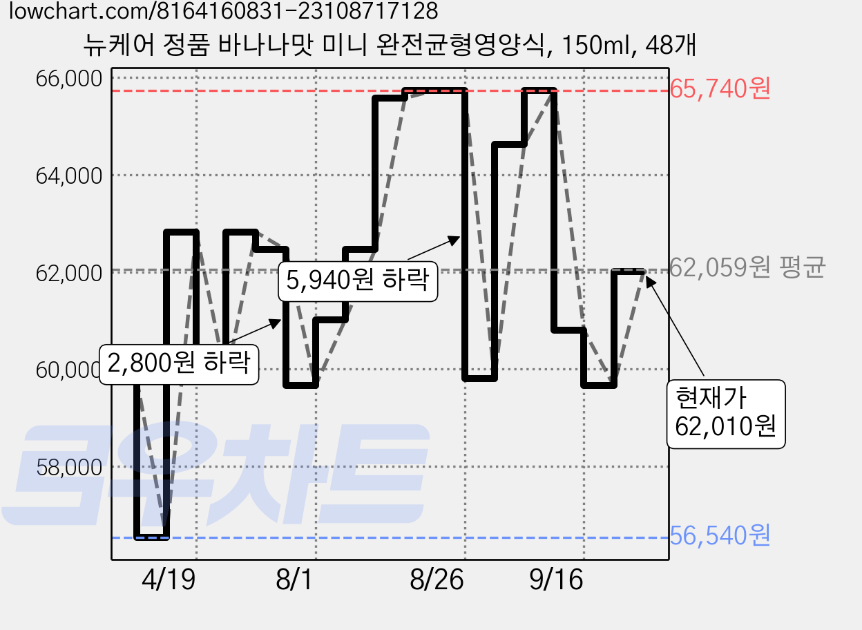 뉴케어 정품 바나나맛 미니 완전균형영양식, 150ml, 48개 가격 변동 차트, 현재가 62,010원, 관측 최저가 56,540원