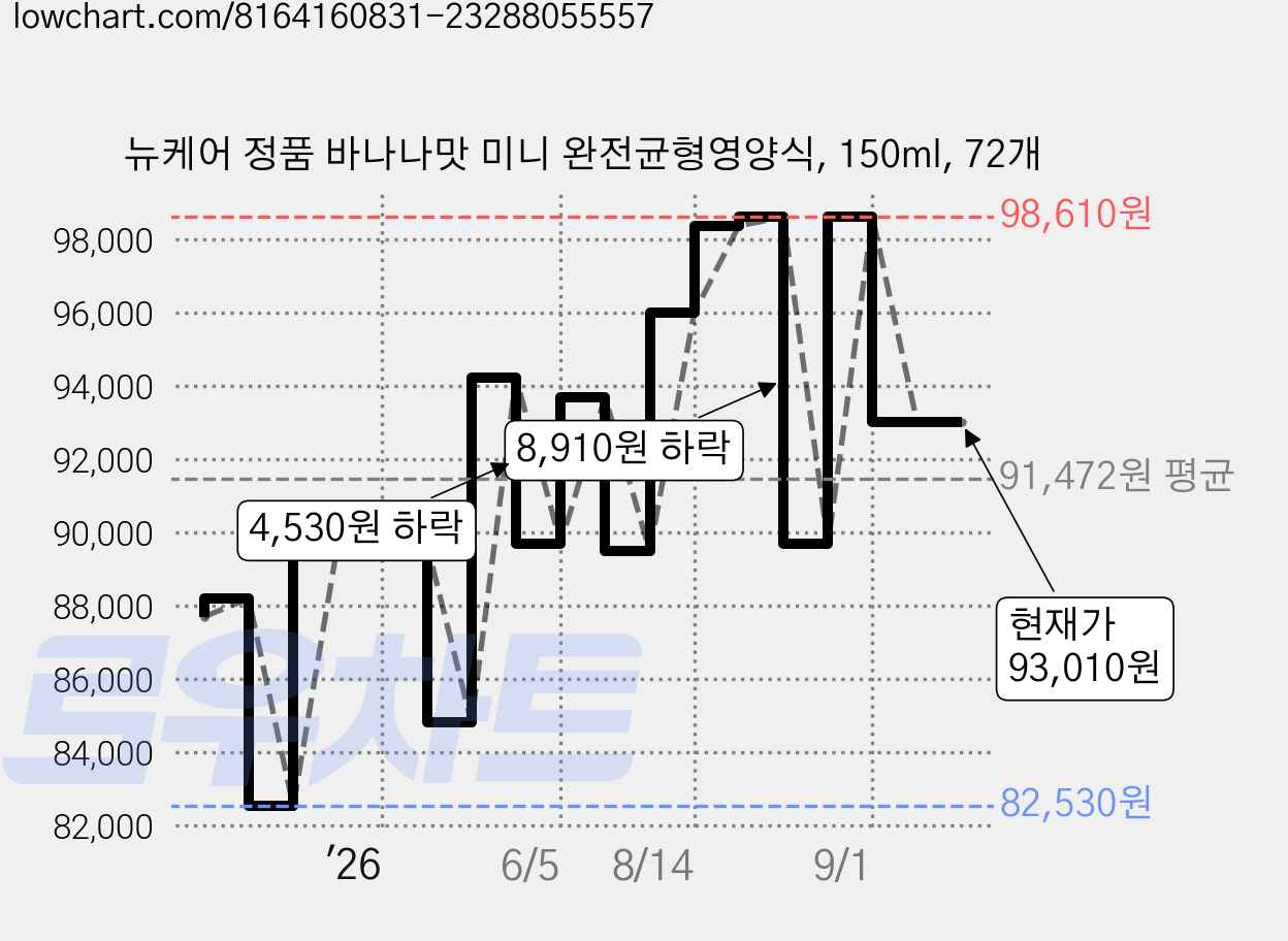 뉴케어 정품 바나나맛 미니 완전균형영양식, 150ml, 72개 가격 변동 차트, 현재가 93,010원, 관측 최저가 82,530원
