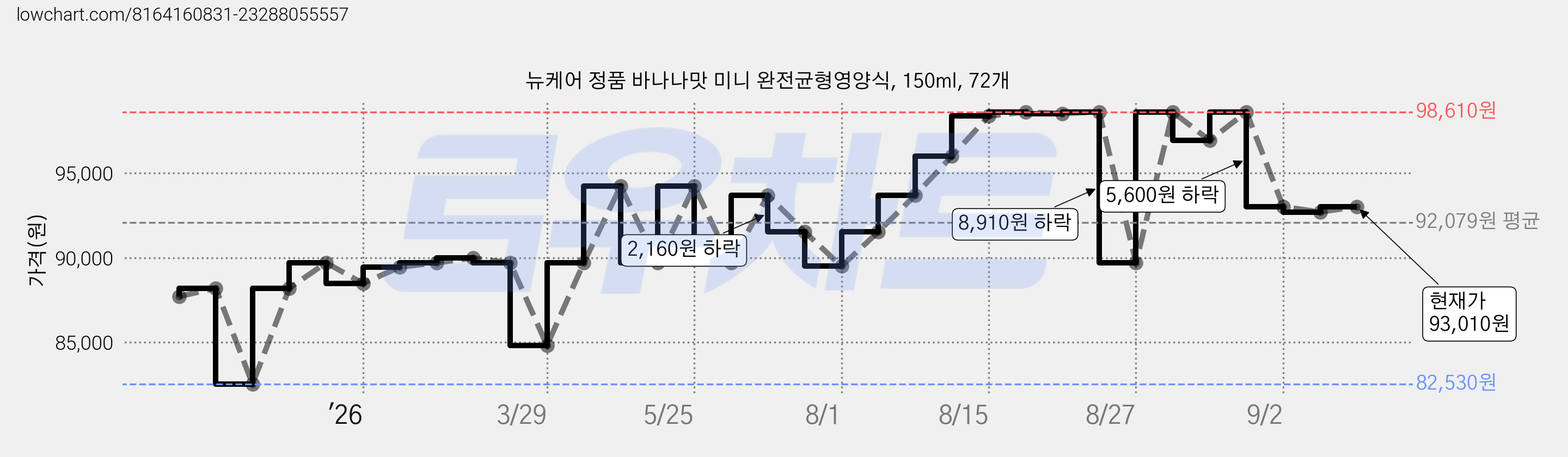 뉴케어 정품 바나나맛 미니 완전균형영양식, 150ml, 72개 가격 변동 차트, 현재가 93,010원, 관측 최저가 82,530원