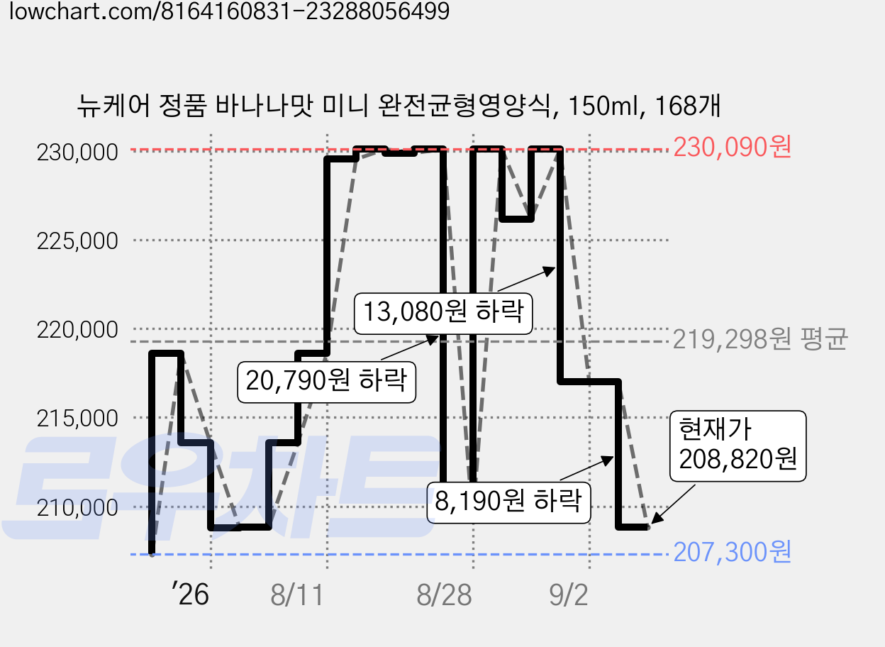 뉴케어 정품 바나나맛 미니 완전균형영양식, 150ml, 168개 가격 변동 차트, 현재가 208,820원, 관측 최저가 204,620원