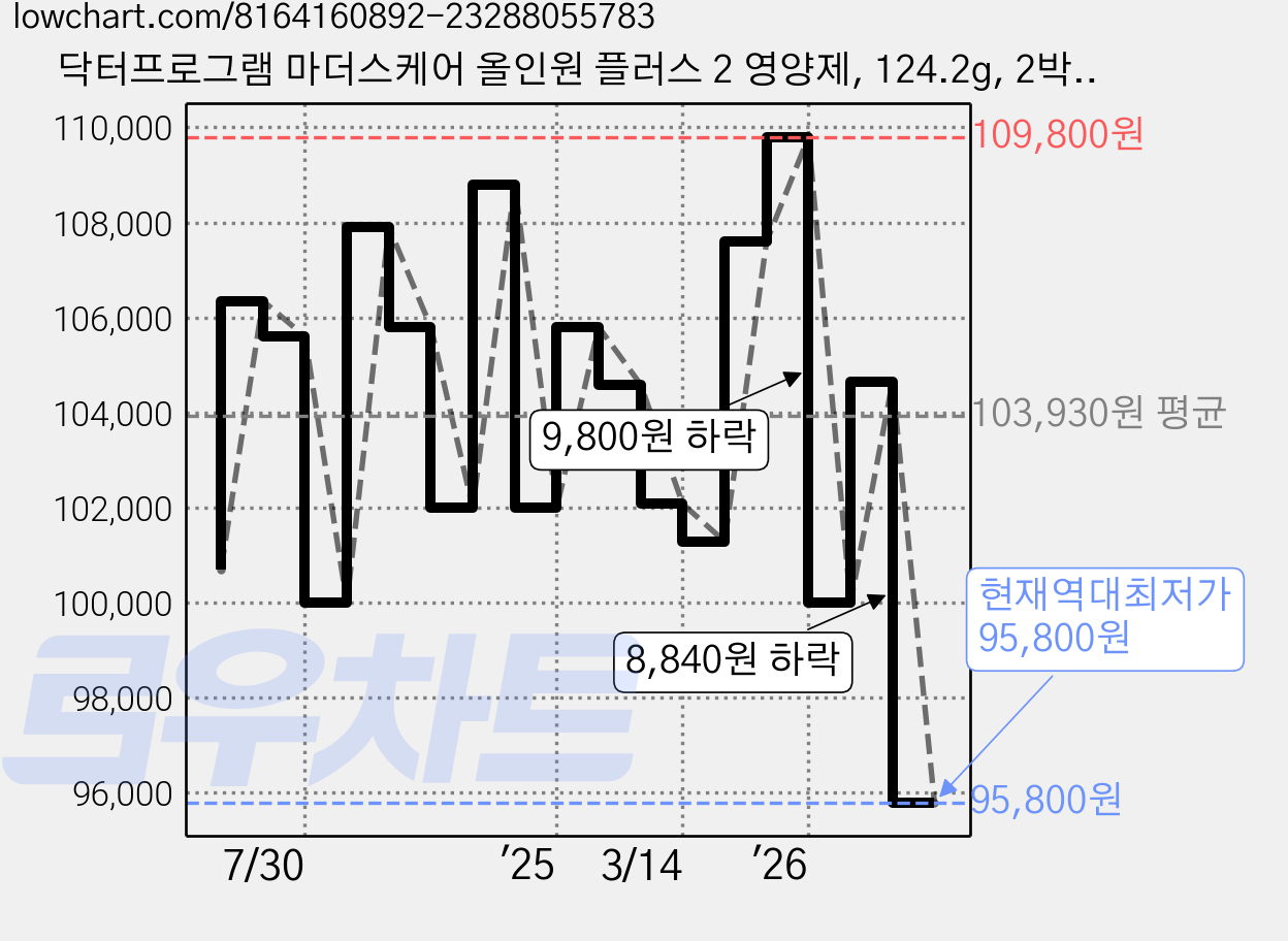 닥터프로그램 마더스케어 올인원 플러스 2 영양제, 124.2g, 2박스 가격 변동 차트, 현재가 95,800원, 역대최저가