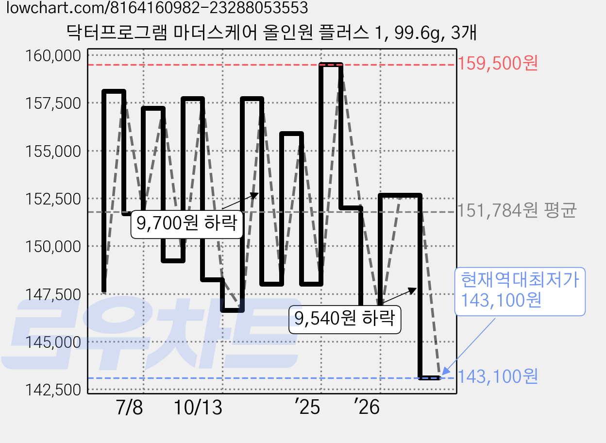 닥터프로그램 마더스케어 올인원 플러스 1, 99.6g, 3개 가격 변동 차트, 현재가 143,100원, 역대최저가