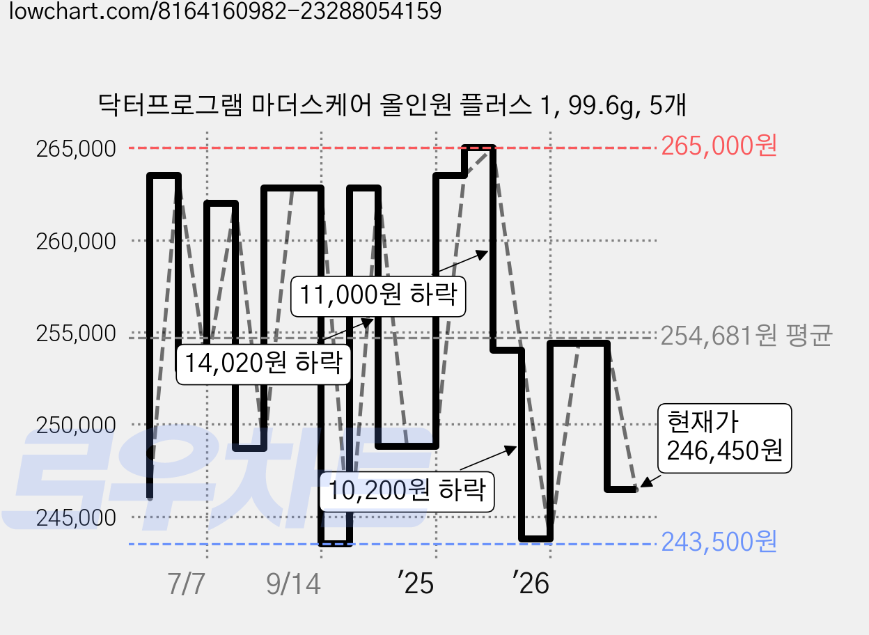 닥터프로그램 마더스케어 올인원 플러스 1, 99.6g, 5개 가격 변동 차트, 현재가 246,450원, 관측 최저가 243,500원