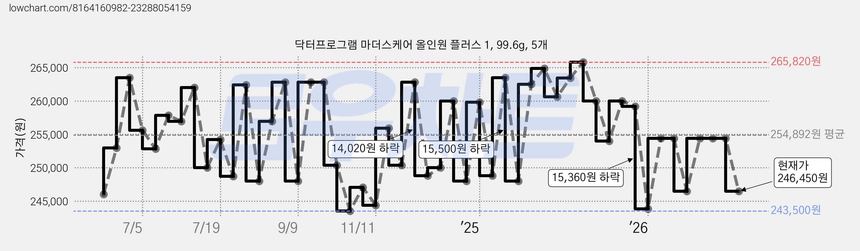 닥터프로그램 마더스케어 올인원 플러스 1, 99.6g, 5개 가격 변동 차트, 현재가 246,450원, 관측 최저가 243,500원