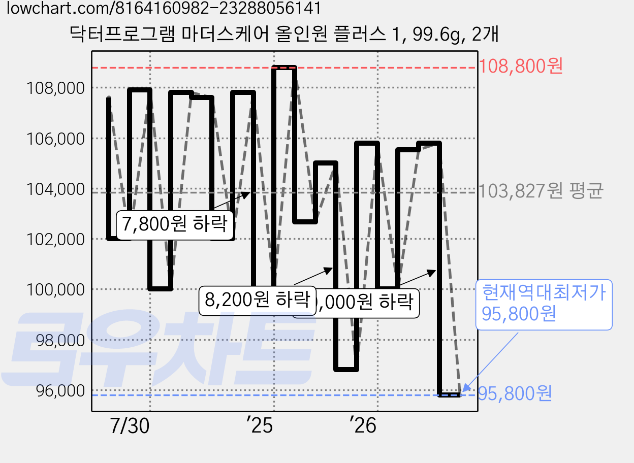 닥터프로그램 마더스케어 올인원 플러스 1, 99.6g, 2개 가격 변동 차트, 현재가 95,800원, 역대최저가