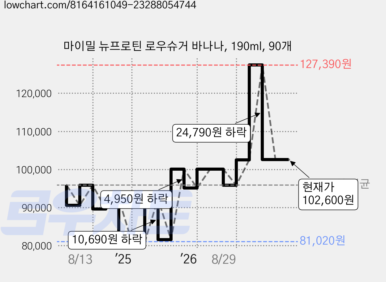 마이밀 뉴프로틴 로우슈거 바나나, 190ml, 90개 가격 변동 차트, 현재가 102,600원, 관측 최저가 81,020원