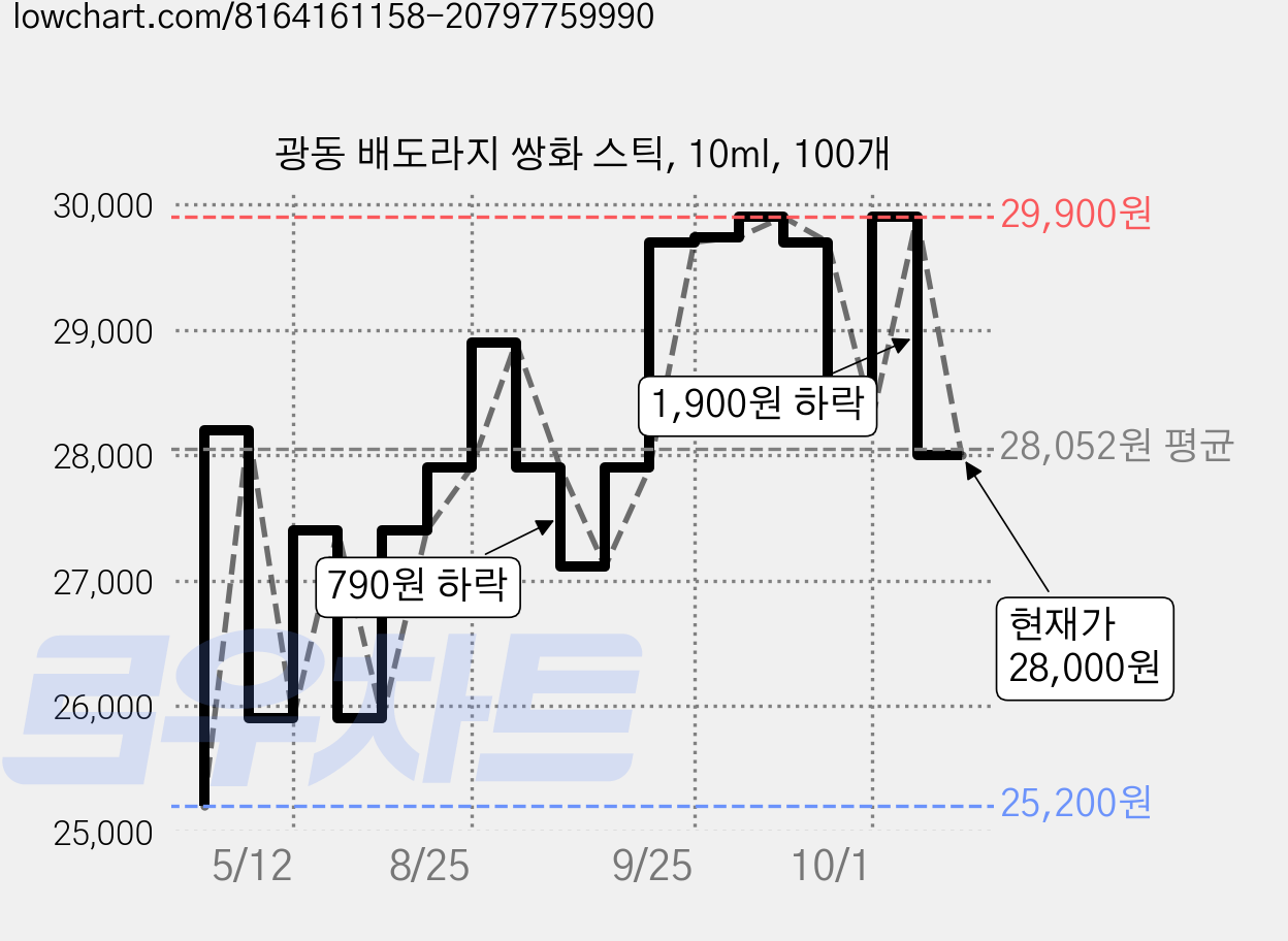 광동 배도라지 쌍화 스틱, 10ml, 100개 가격 변동 차트, 현재가 28,000원, 관측 최저가 25,200원