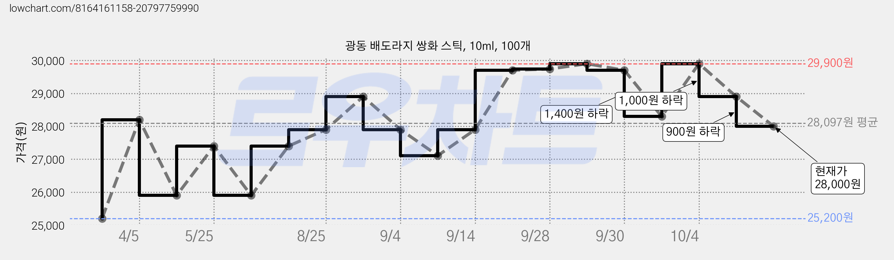 광동 배도라지 쌍화 스틱, 10ml, 100개 가격 변동 차트, 현재가 28,000원, 관측 최저가 25,200원