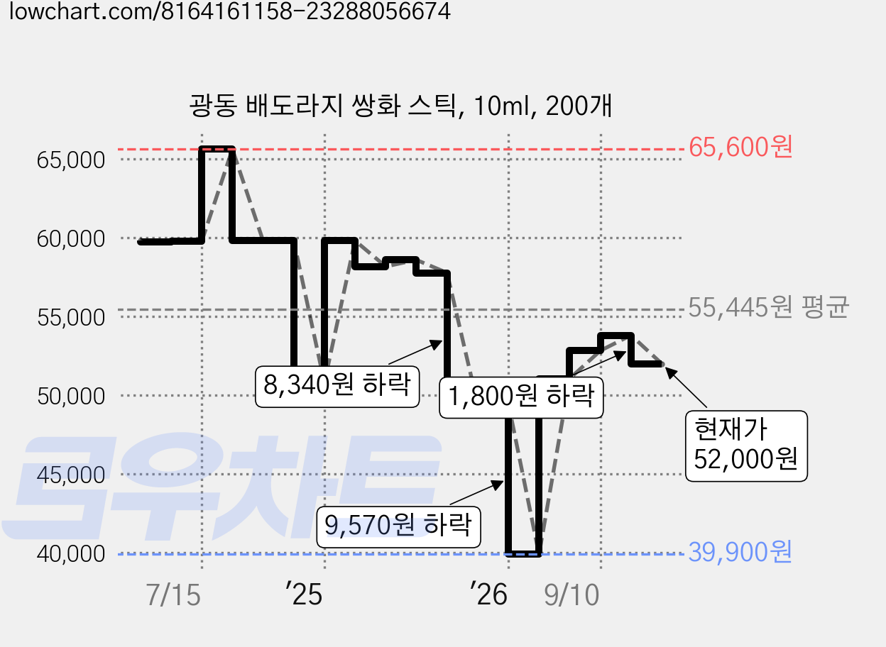 광동 배도라지 쌍화 스틱, 10ml, 200개 가격 변동 차트, 현재가 52,000원, 관측 최저가 39,900원