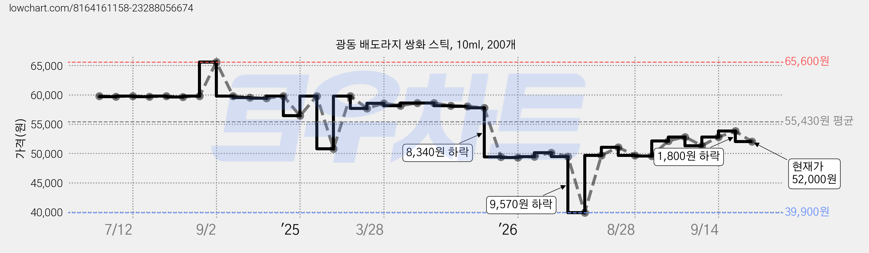 광동 배도라지 쌍화 스틱, 10ml, 200개 가격 변동 차트, 현재가 52,000원, 관측 최저가 39,900원