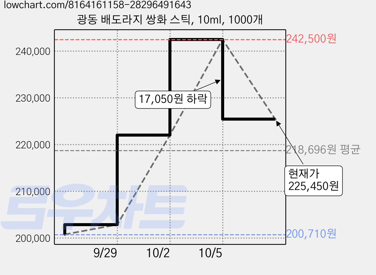광동 배도라지 쌍화 스틱, 10ml, 1000개 가격 변동 차트, 현재가 225,450원, 관측 최저가 200,710원