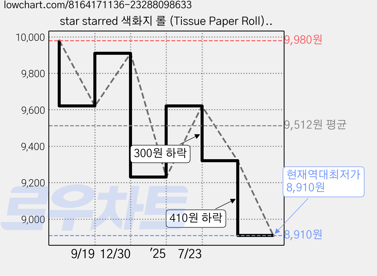 star starred 색화지 롤 (Tissue Paper Roll) 30cm(폭) 30M(길이), 화이트, 1개 가격 변동 차트, 현재가 8,910원, 역대최저가