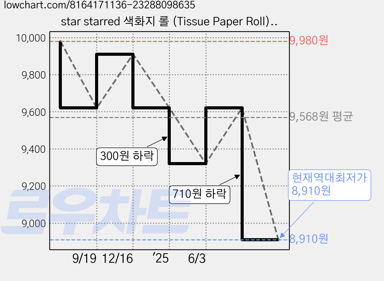 star starred 색화지 롤 (Tissue Paper Roll) 30cm(폭) 30M(길이), 연한 보라, 1개 가격 변동 차트, 현재가 8,910원, 역대최저가