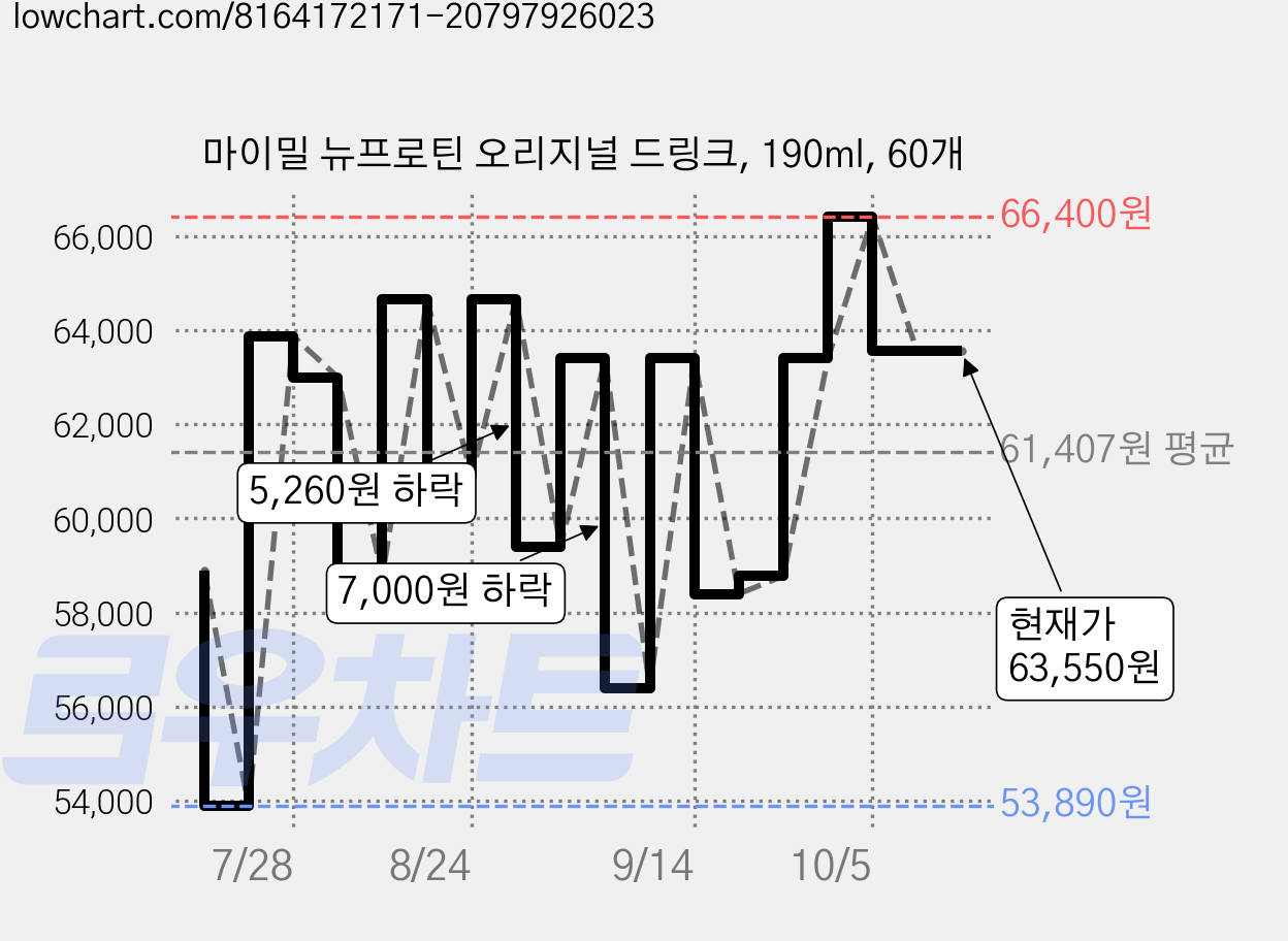 마이밀 뉴프로틴 오리지널 드링크, 190ml, 60개 가격 변동 차트, 현재가 63,550원, 관측 최저가 53,890원