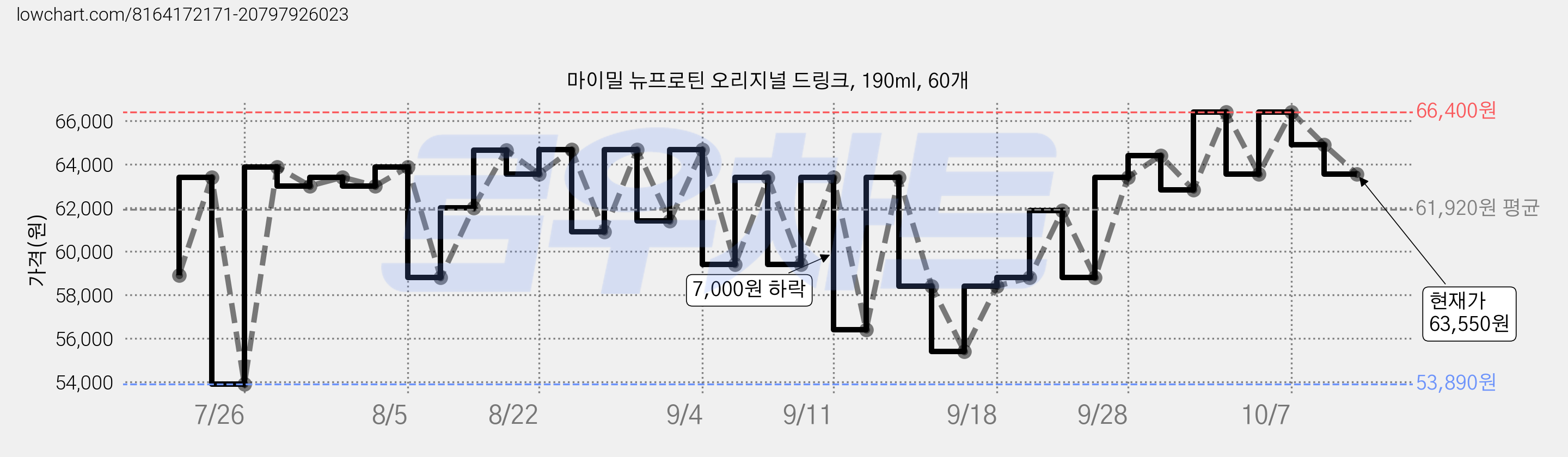 마이밀 뉴프로틴 오리지널 드링크, 190ml, 60개 가격 변동 차트, 현재가 63,550원, 관측 최저가 53,890원