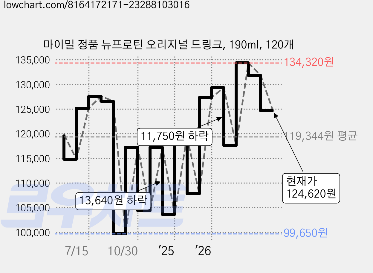 마이밀 정품 뉴프로틴 오리지널 드링크, 190ml, 120개 가격 변동 차트, 현재가 124,620원, 관측 최저가 99,650원
