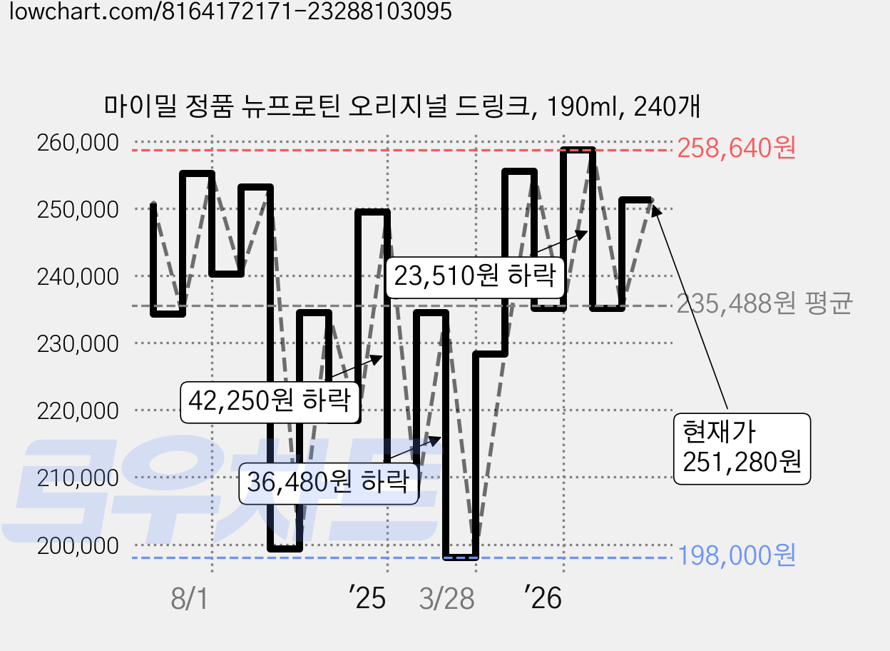 마이밀 정품 뉴프로틴 오리지널 드링크, 190ml, 240개 가격 변동 차트, 현재가 251,280원, 관측 최저가 198,000원