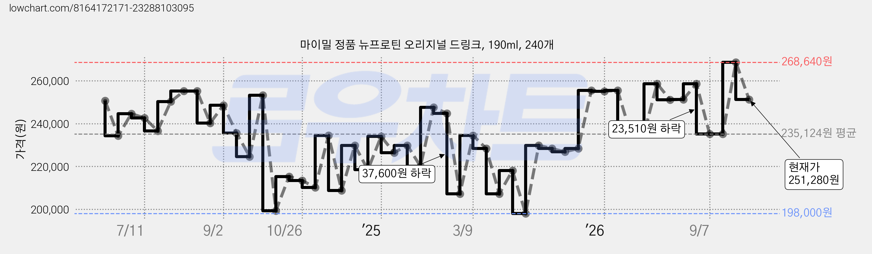 마이밀 정품 뉴프로틴 오리지널 드링크, 190ml, 240개 가격 변동 차트, 현재가 251,280원, 관측 최저가 198,000원