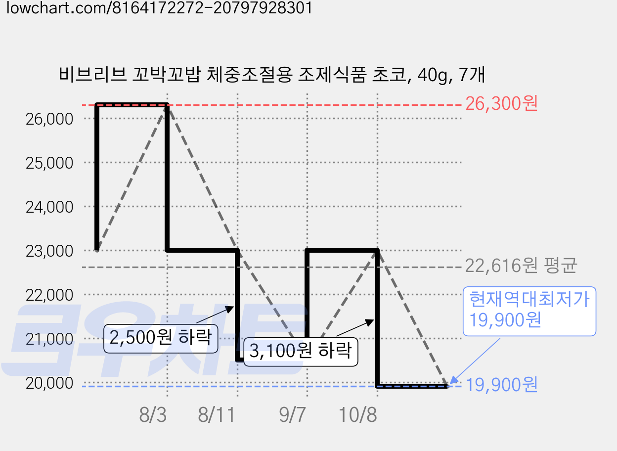 비브리브 꼬박꼬밥 체중조절용 조제식품 초코, 40g, 7개 가격 변동 차트, 현재가 19,900원, 역대최저가
