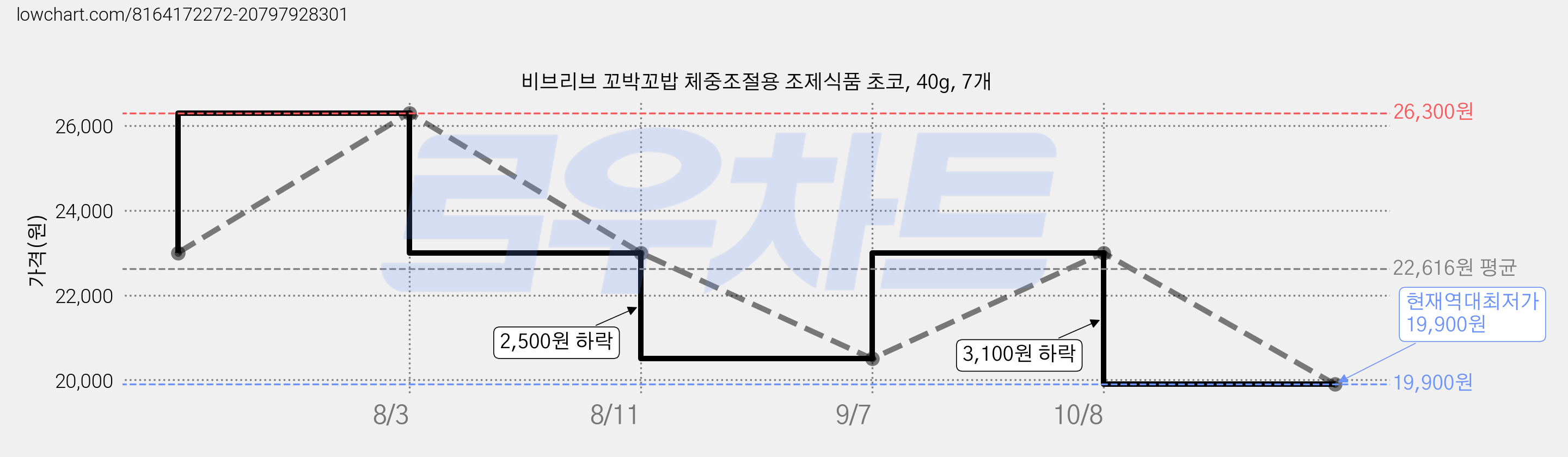 비브리브 꼬박꼬밥 체중조절용 조제식품 초코, 40g, 7개 가격 변동 차트, 현재가 19,900원, 역대최저가