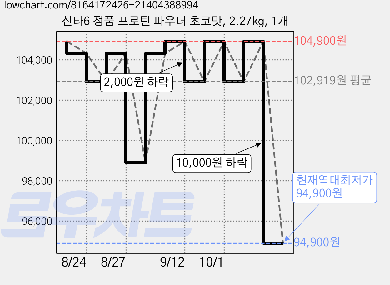 신타6 정품 프로틴 파우더 초코맛, 2.27kg, 1개 가격 변동 차트, 현재가 94,900원, 역대최저가