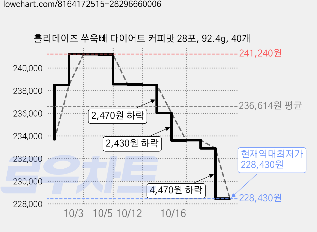 홀리데이즈 쑤욱빼 다이어트 커피맛 28포, 92.4g, 40개 가격 변동 차트, 현재가 228,430원, 역대최저가