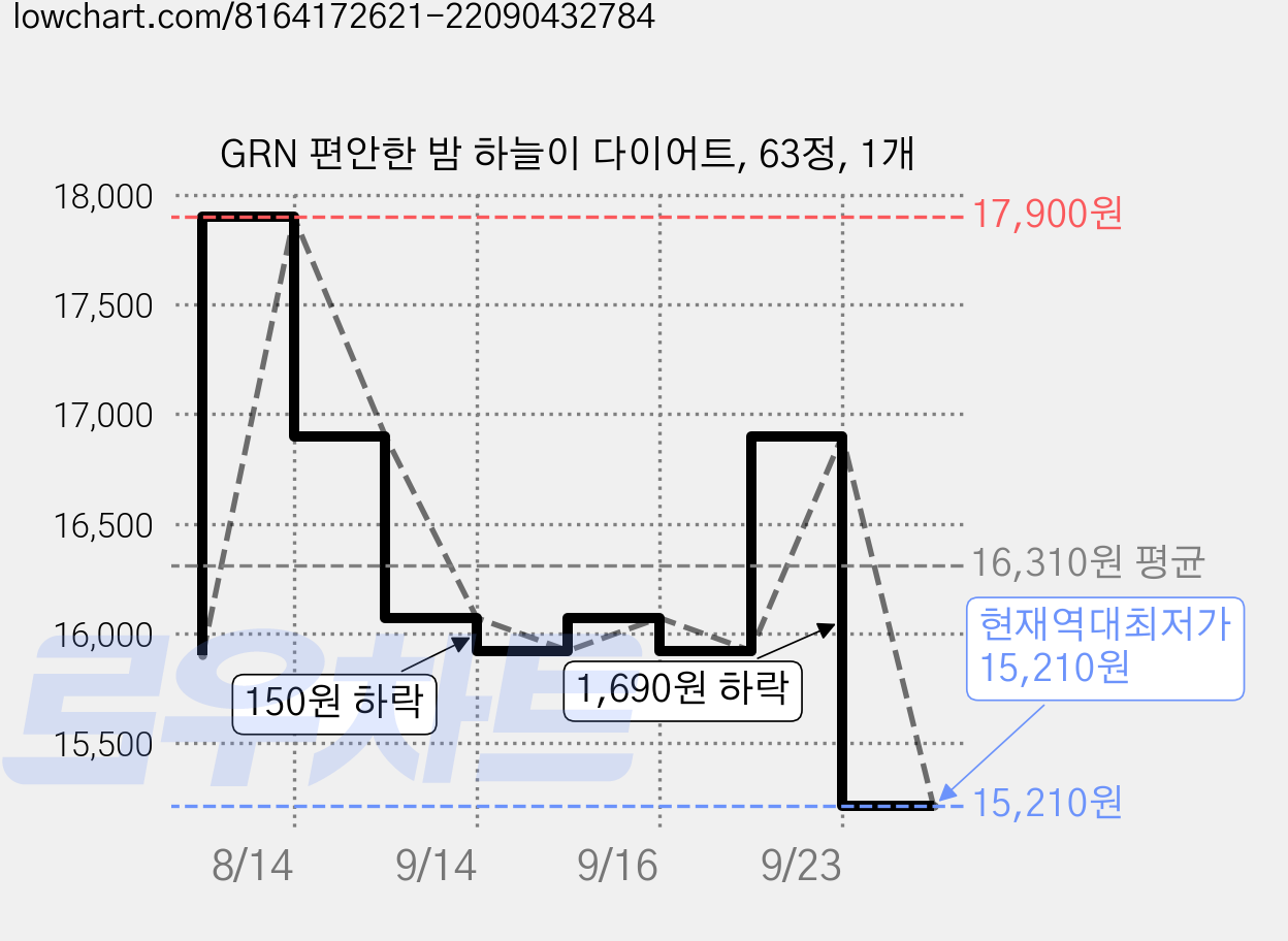 GRN 편안한 밤 하늘이 다이어트, 63정, 1개 가격 변동 차트, 현재가 15,210원, 역대최저가