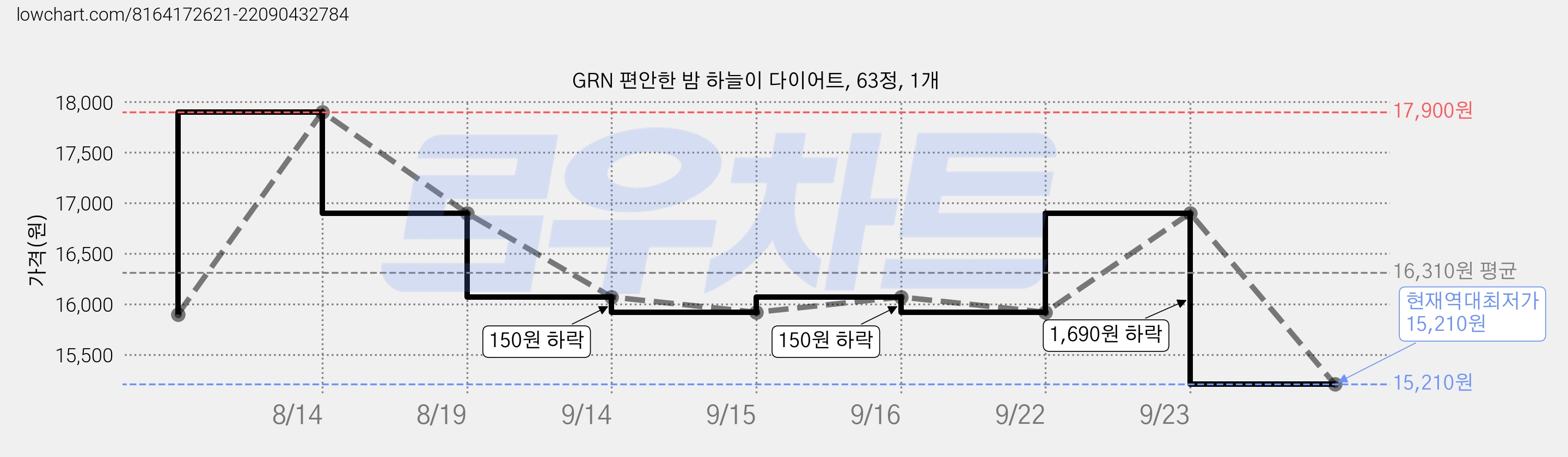 GRN 편안한 밤 하늘이 다이어트, 63정, 1개 가격 변동 차트, 현재가 15,210원, 역대최저가