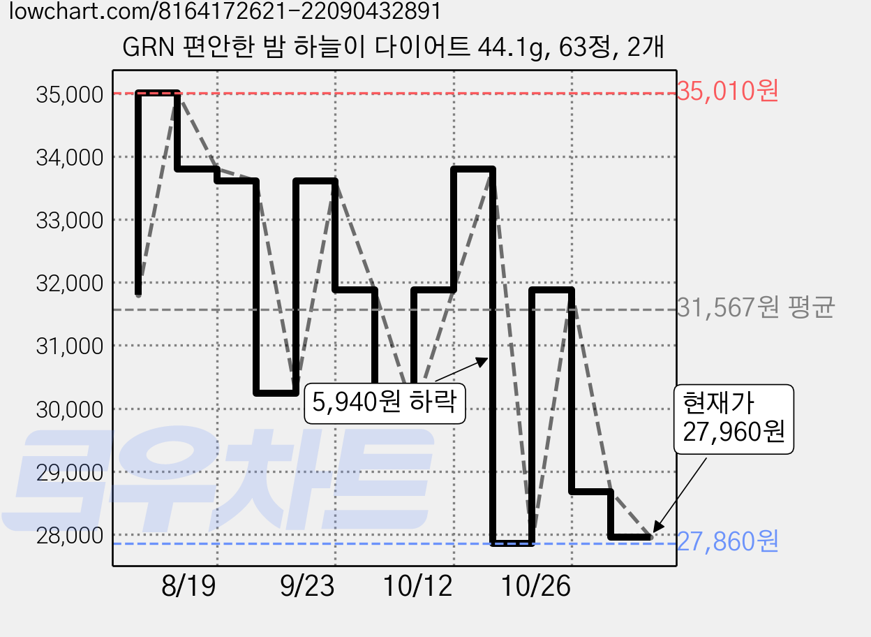 GRN 편안한 밤 하늘이 다이어트 44.1g, 63정, 2개 가격 변동 차트, 현재가 27,960원, 관측 최저가 27,860원