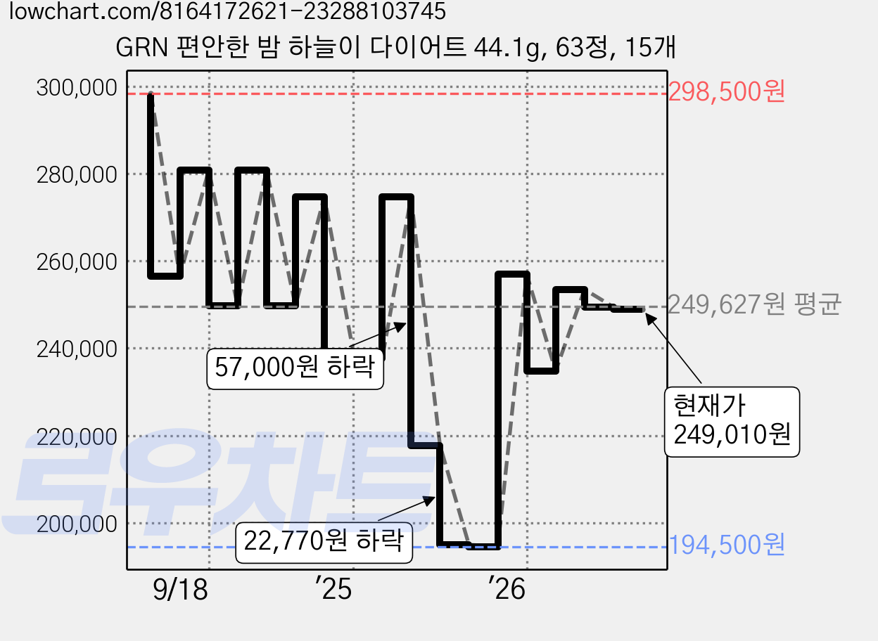 GRN 편안한 밤 하늘이 다이어트 44.1g, 63정, 15개 가격 변동 차트, 현재가 249,010원, 관측 최저가 194,500원