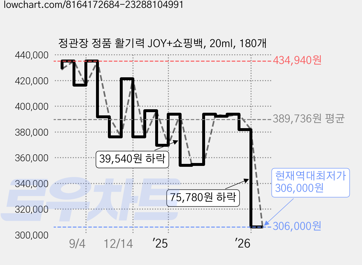 정관장 정품 활기력 JOY+쇼핑백, 20ml, 180개 가격 변동 차트, 현재가 306,000원, 역대최저가
