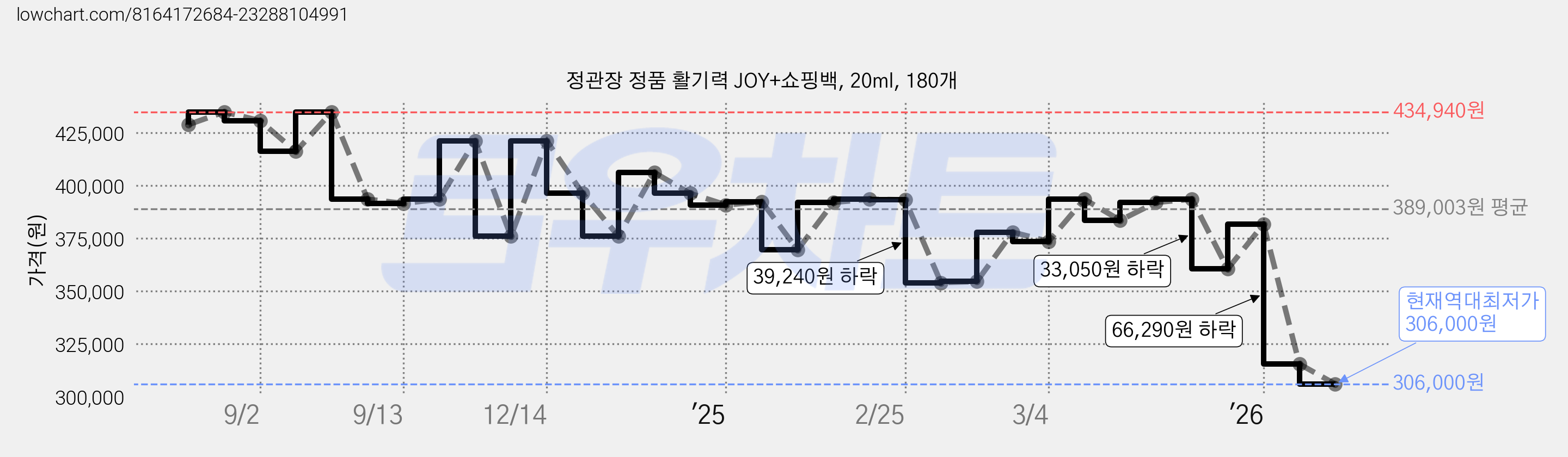 정관장 정품 활기력 JOY+쇼핑백, 20ml, 180개 가격 변동 차트, 현재가 306,000원, 역대최저가
