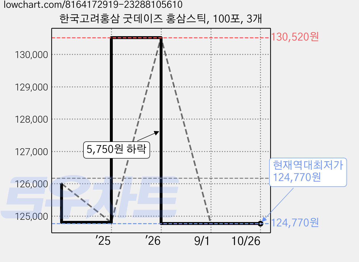 한국고려홍삼 굿데이즈 홍삼스틱, 100포, 3개 가격 변동 차트, 현재가 124,770원, 역대최저가