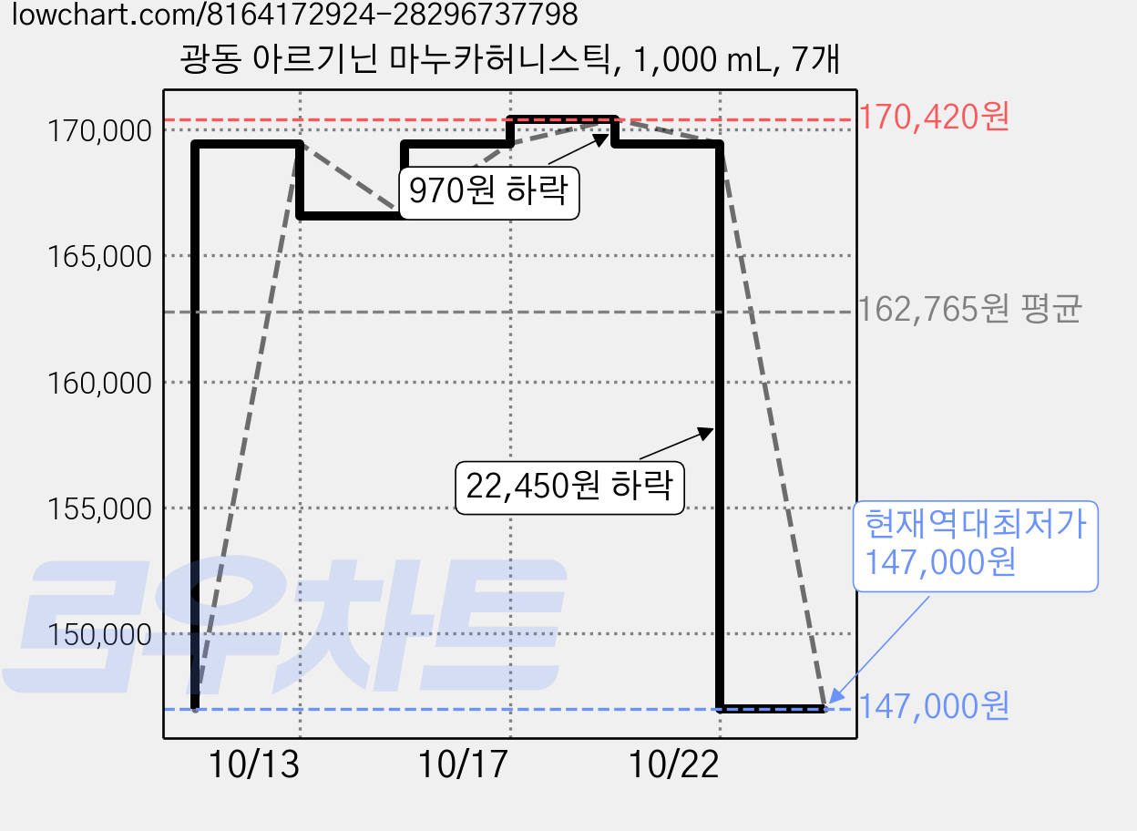 광동 아르기닌 마누카허니스틱, 1,000 mL, 7개 가격 변동 차트, 현재가 147,000원, 역대최저가