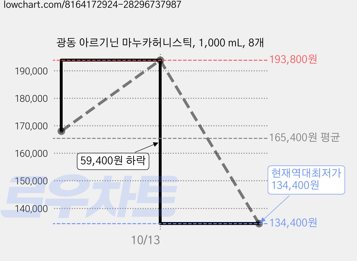 광동 아르기닌 마누카허니스틱, 1,000 mL, 8개 가격 변동 차트, 현재가 134,400원, 역대최저가