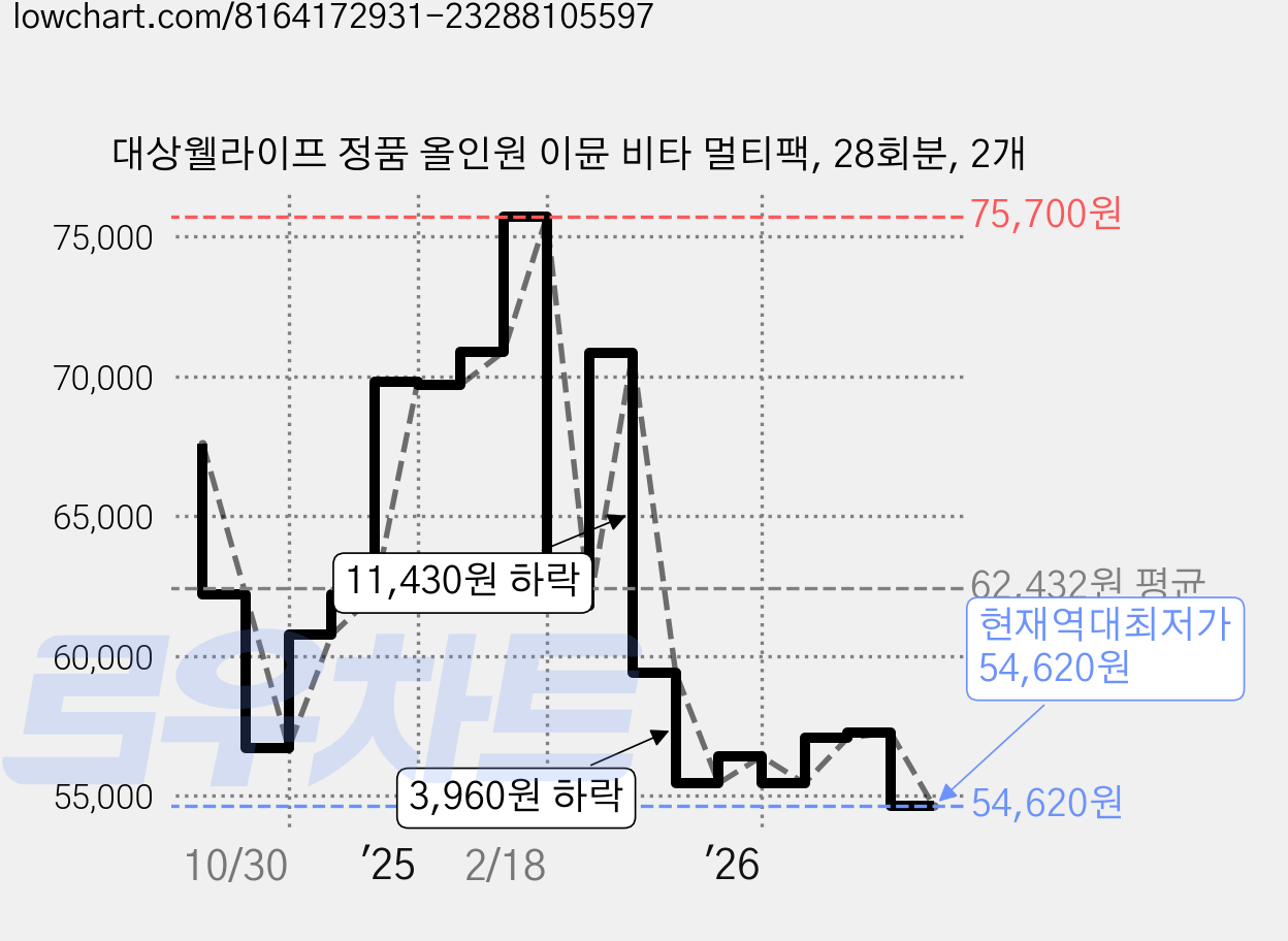 대상웰라이프 정품 올인원 이뮨 비타 멀티팩, 28회분, 2개 가격 변동 차트, 현재가 54,620원, 역대최저가