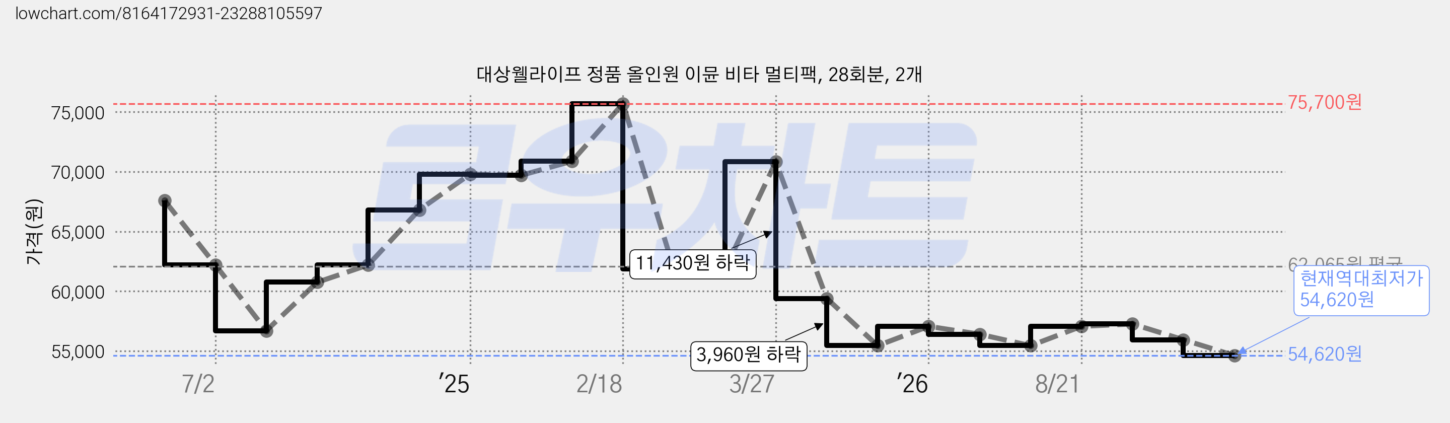 대상웰라이프 정품 올인원 이뮨 비타 멀티팩, 28회분, 2개 가격 변동 차트, 현재가 54,620원, 역대최저가