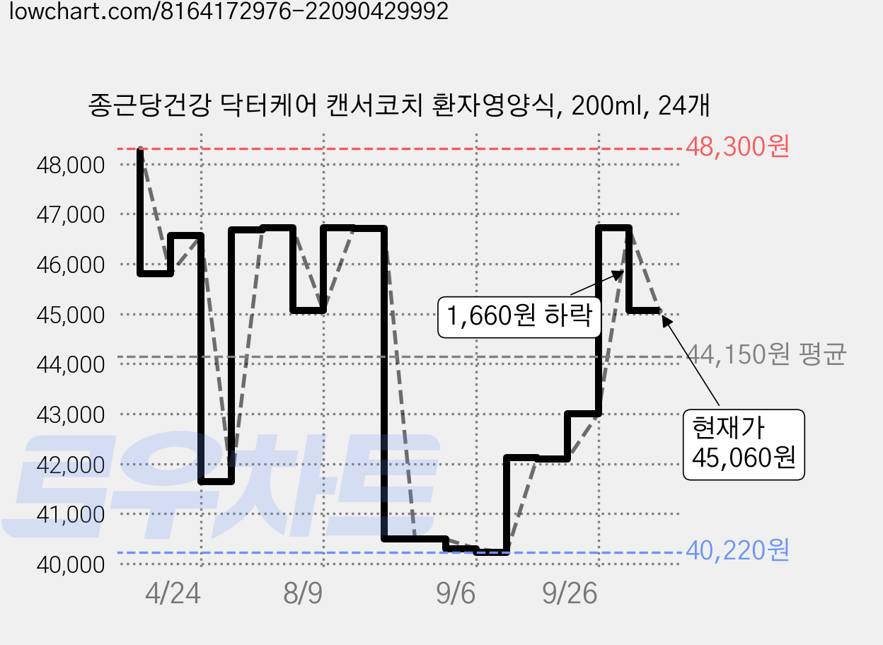 종근당건강 닥터케어 캔서코치 환자영양식, 200ml, 24개 가격 변동 차트, 현재가 45,060원, 관측 최저가 40,220원