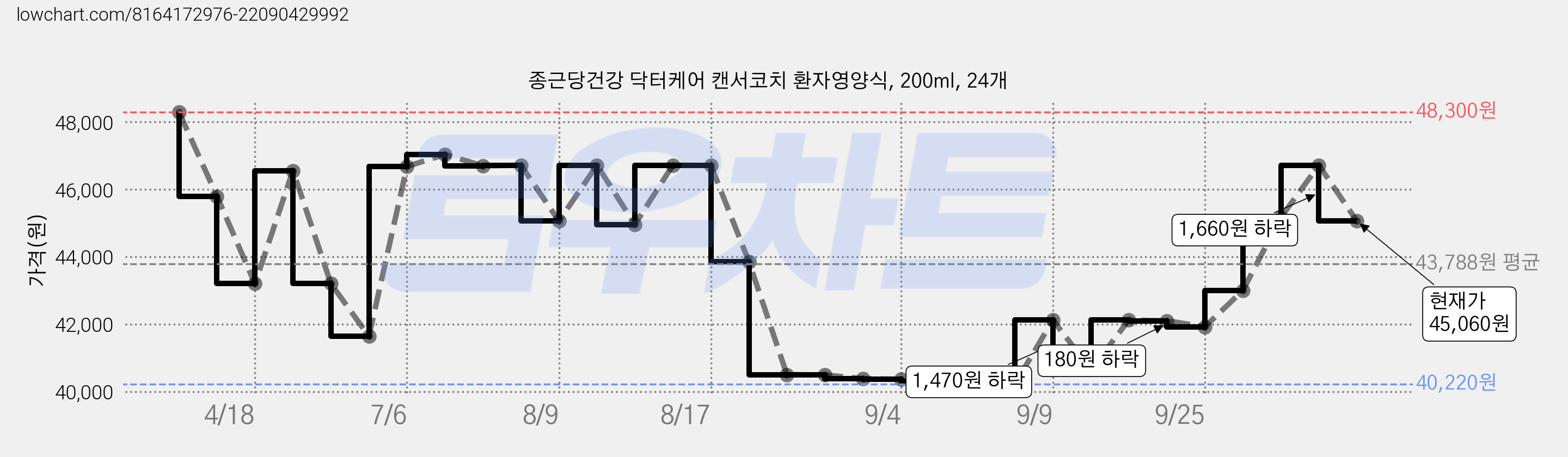 종근당건강 닥터케어 캔서코치 환자영양식, 200ml, 24개 가격 변동 차트, 현재가 45,060원, 관측 최저가 40,220원