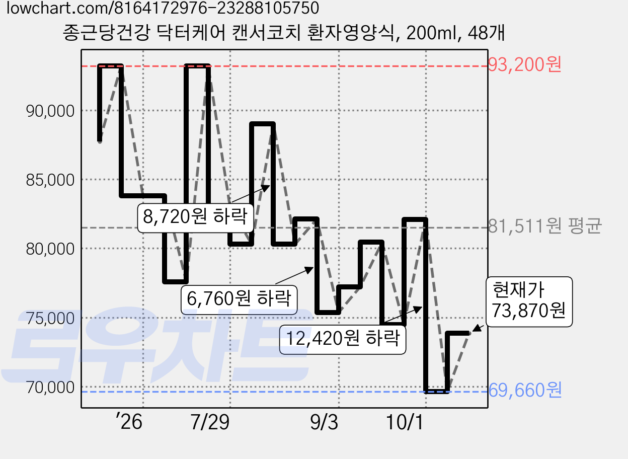 종근당건강 닥터케어 캔서코치 환자영양식, 200ml, 48개 가격 변동 차트, 현재가 73,870원, 관측 최저가 69,660원